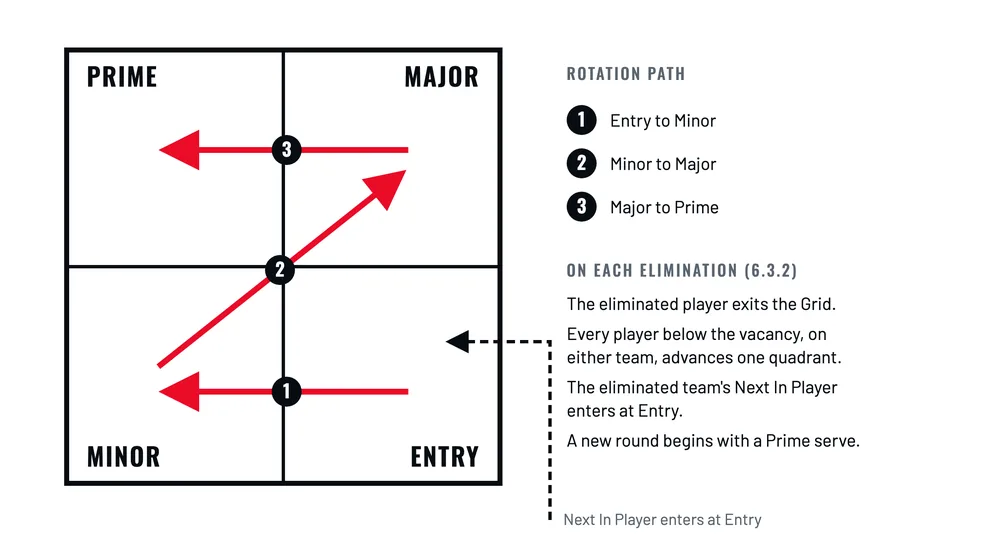 Diagram of the Z-path rotation on the Grid, with numbered arrows from Entry to Minor, Minor to Major and Major to Prime